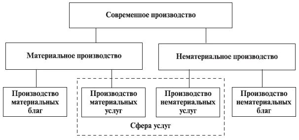 Отрасли сферы материального производства. Производительные силы это в философии. Таблица сфера материального производства. Состав и структура общественного производства логическая схема. Таблица сфера материального производства.