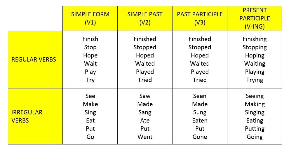 Finish в паст Симпл. Stop в паст Симпл. Past simple форма глагола. Finish past simple.