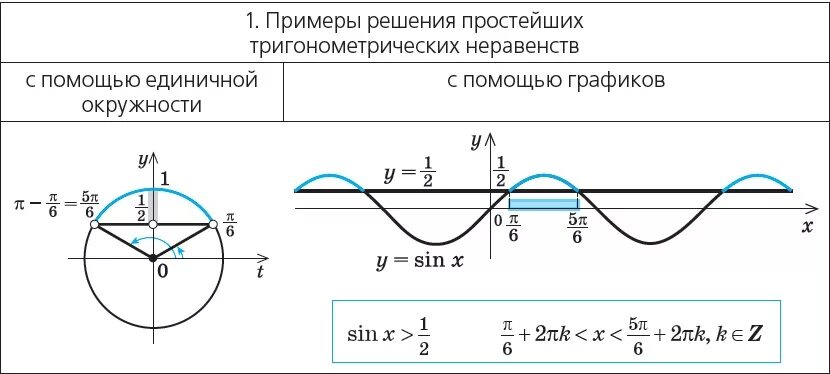 Косинус икс больше. Графический метод решения тригонометрических уравнений. Методы решения тригонометрических неравенств. Решение тригонометрических уравнений и неравенств. Решение тригонометрических уравнений графическим способом.