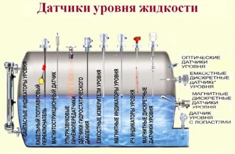 Виды уровней жидкости