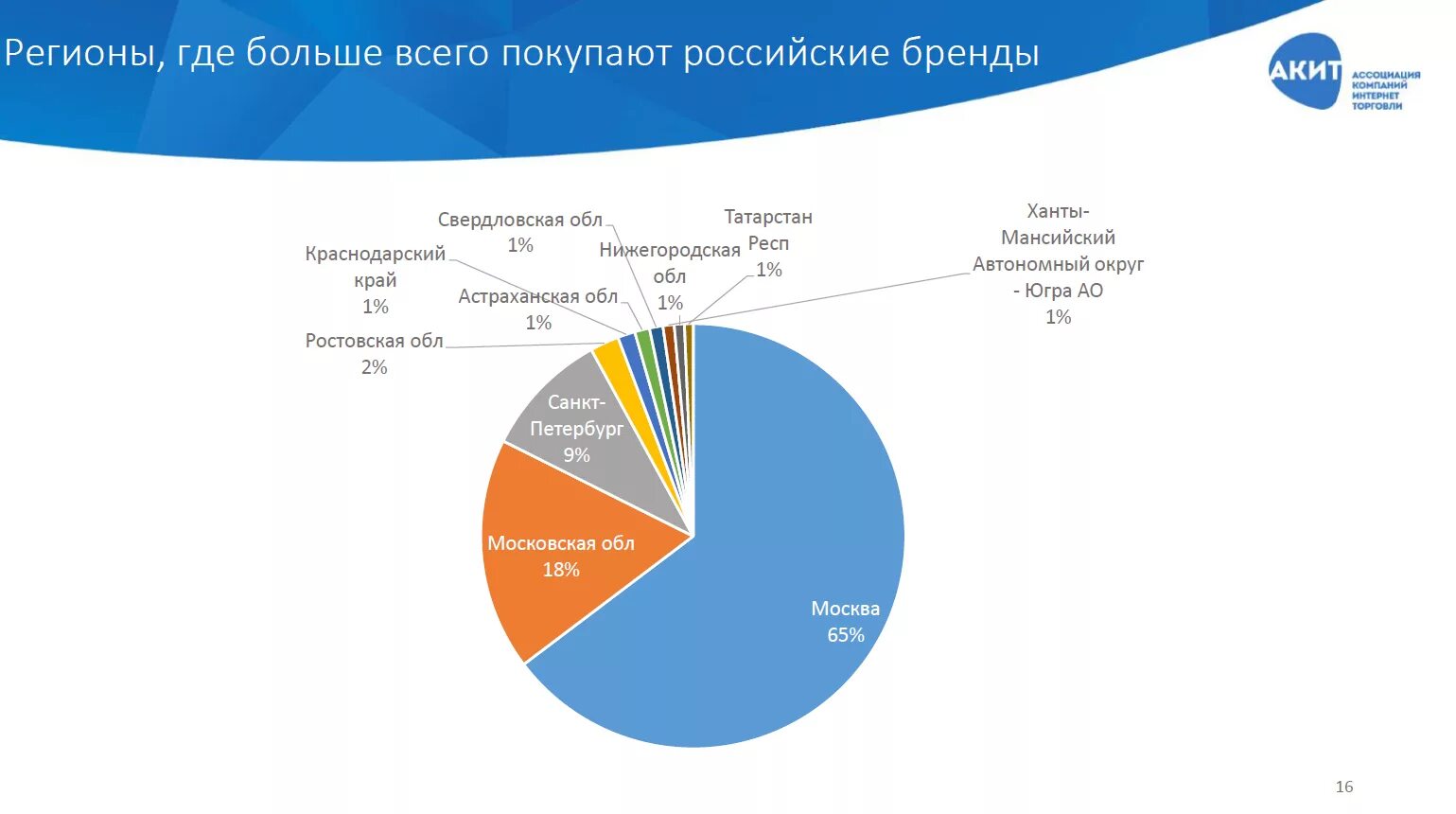 Какой процент на одежду