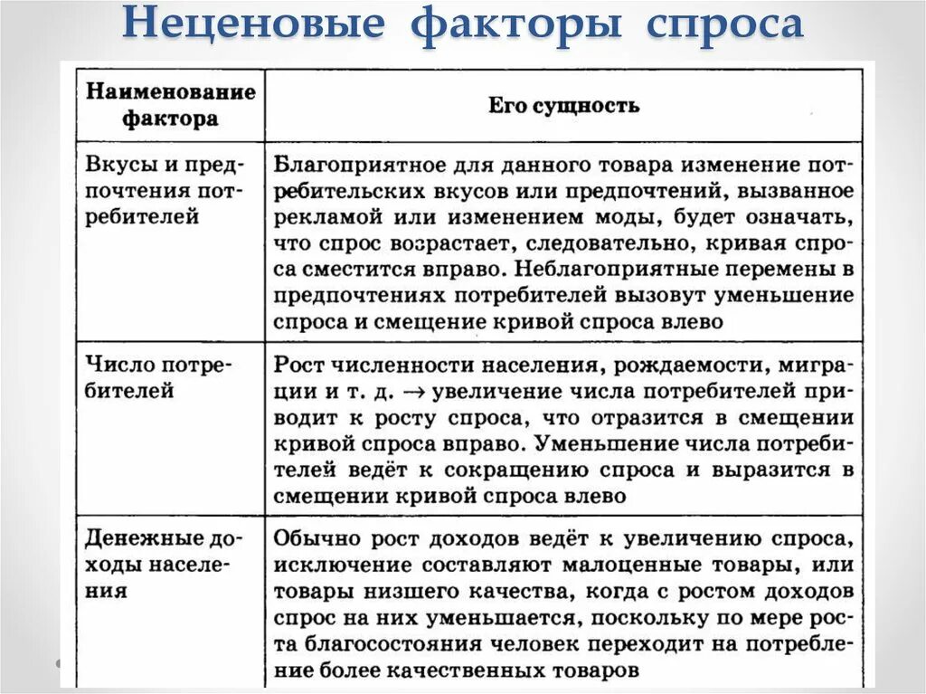 Что влияет на спрос обществознание. Факторы спроса и предложения ЕГЭ Обществознание таблица. Таблица 1 факторы спроса. Неценовые факторы спроса и факторы предложения. Неценовые факторы спроса и предложения таблица.