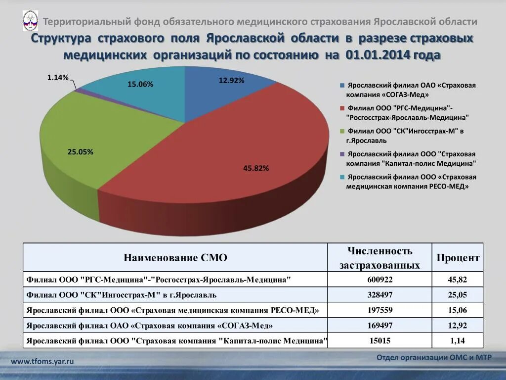 Территориальный фонд ОМС Ярославской области. ОМС компания. Численность застрахованных по РФ ОМС. Страховые ОМС рейтинг.