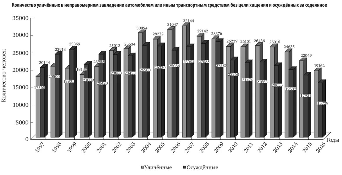 Неправомерное завладение автомобилем без цели хищения. Статистика автотранспортных преступлений. Кол-во преступлений против собственности за 2010. Угон 166 ук рф