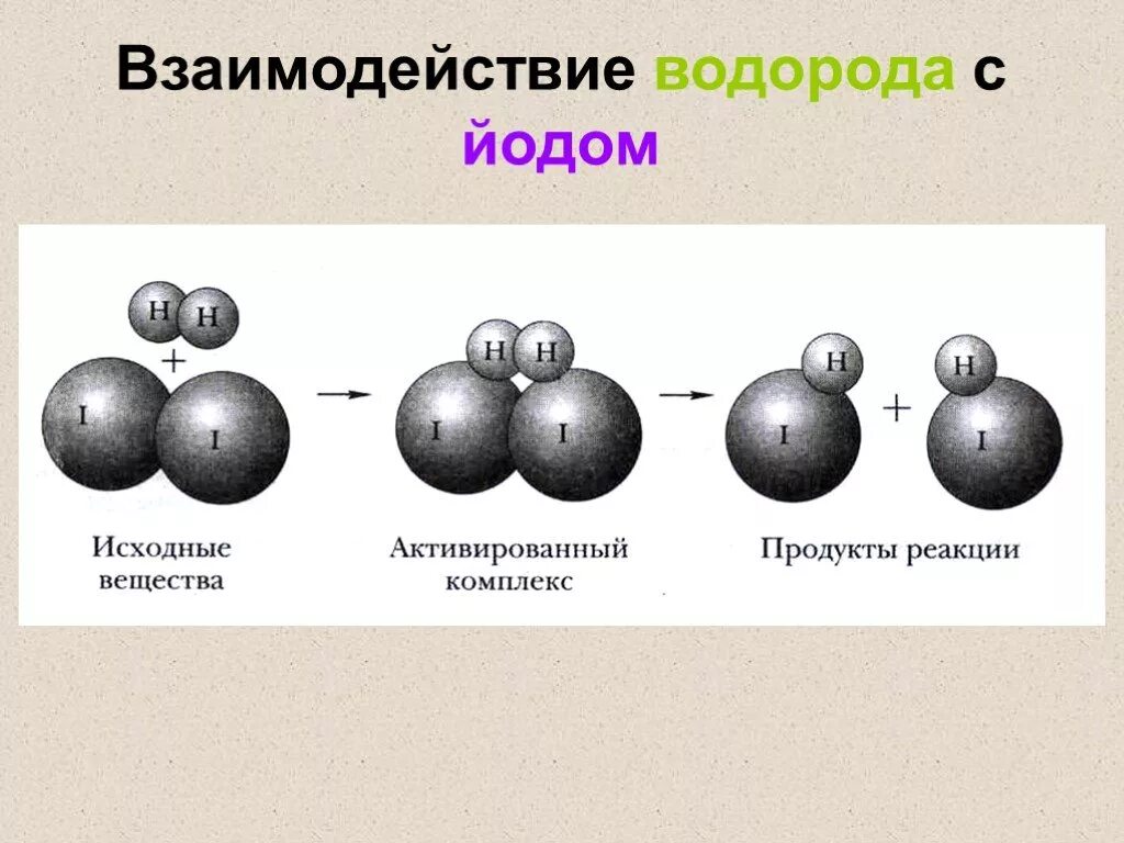 Реакция иода и водорода