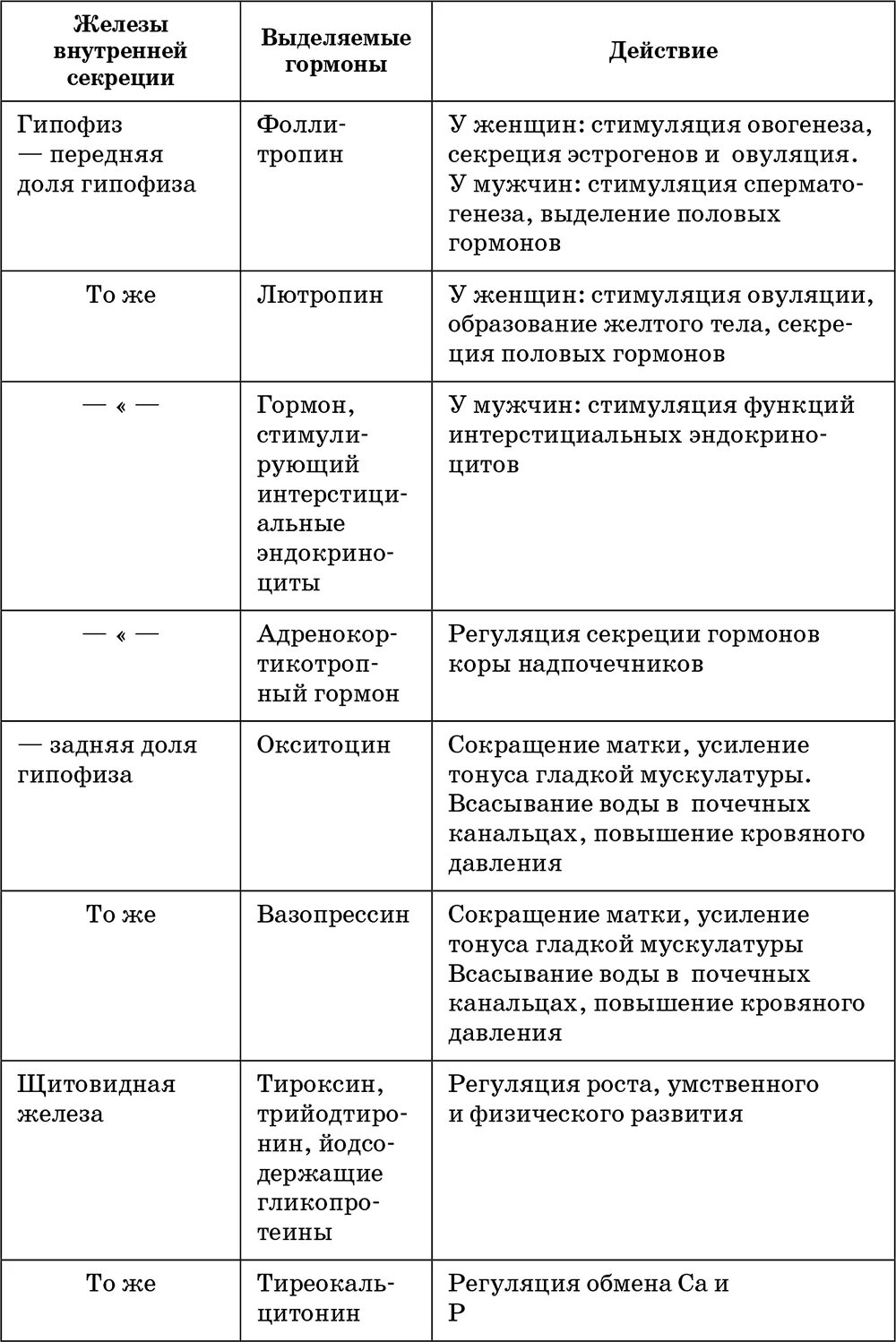 Характеристика желез внутренней секреции таблица. Функции желез внутренней секреции таблица железа гормон. Строение и функции желез внутренней секреции таблица. Функции желез внутренней секреции таблица 8. Железы внутренней секреции и их функции таблица