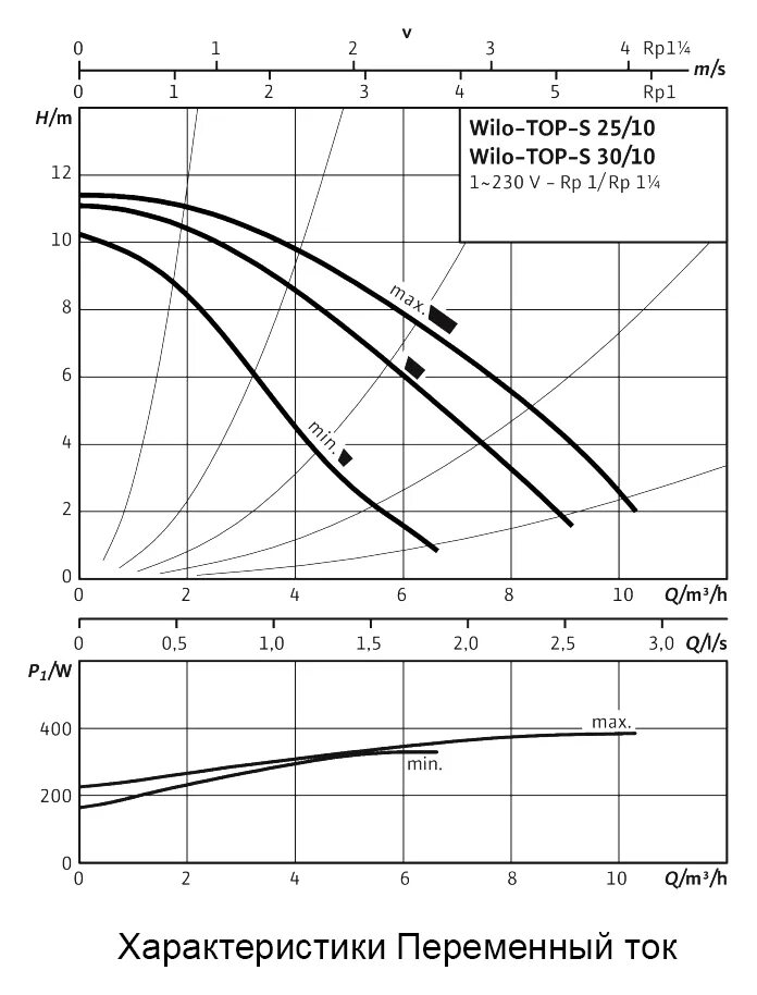 S 30 характеристики. Насос Wilo Top-s 30/10. Насос Wilo Top-s 25/10. Циркуляционный насос Wilo Top-SD 32/10 em. Насос Wilo Top s 30 10 график.