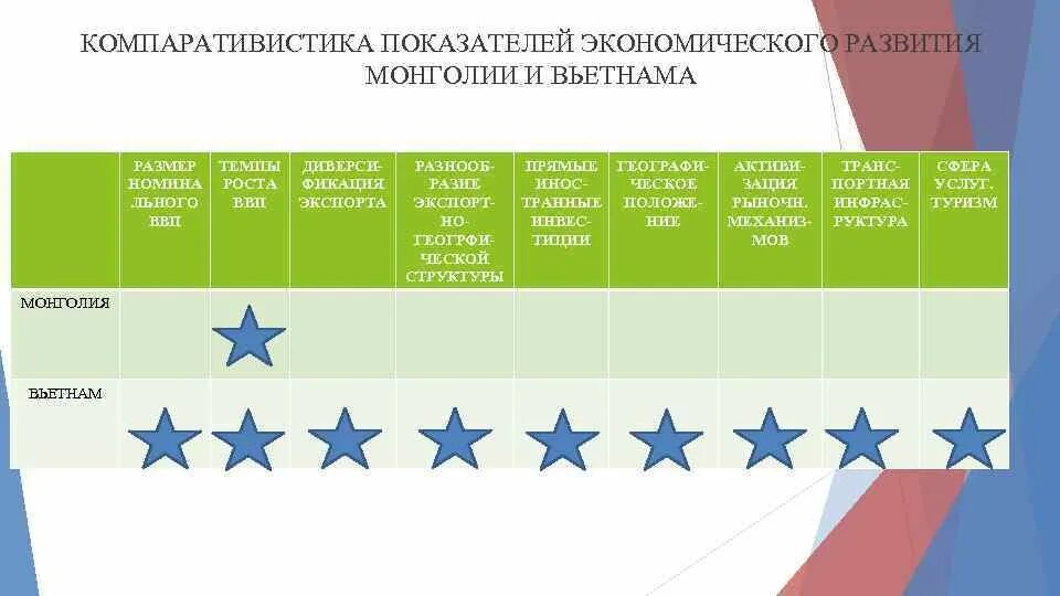Уровень развития монголии. Экономическое развитие монголии. экономическая компаративистика. особенности развития вьетнама. вьетнам социально экономическое развитие.