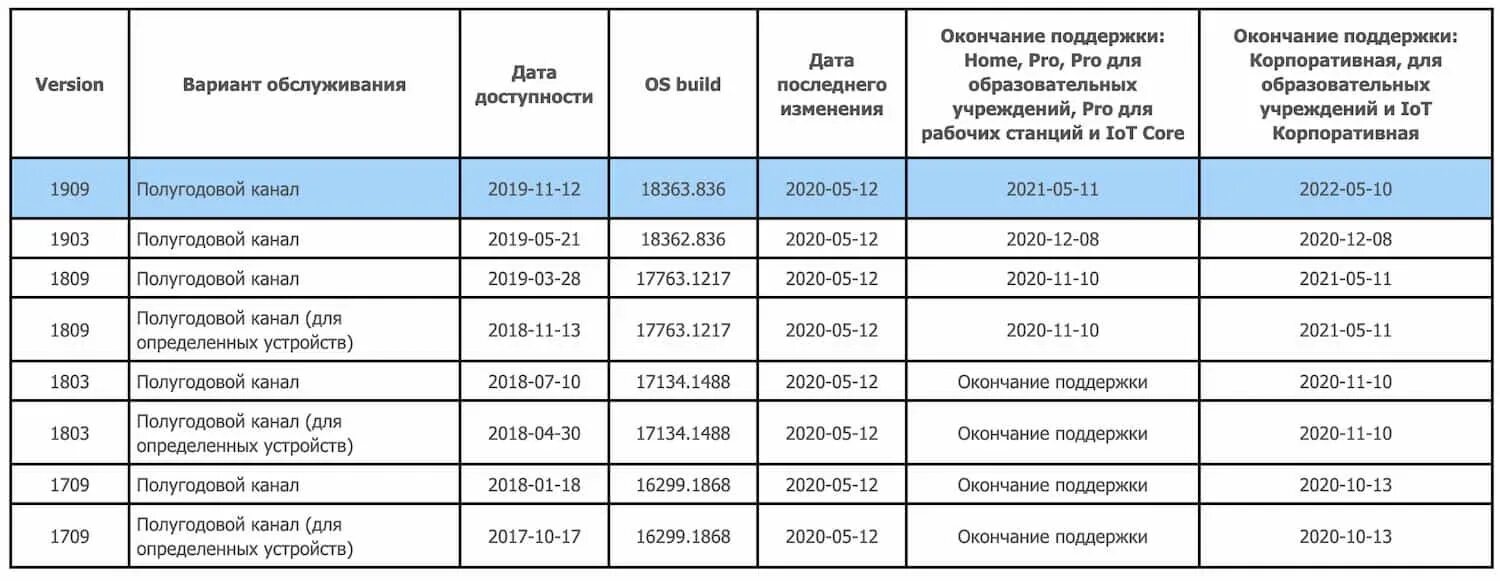 Поддержка виндовс 10 до какого года