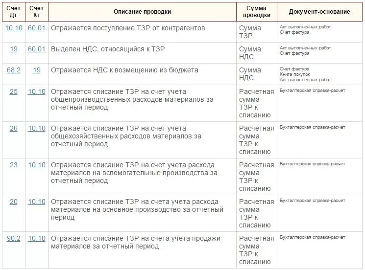 Счет 96 проводки. Учет ТЗР проводки. Списаны транспортно-заготовительные расходы по материалам проводка. Списана сумма ТЗР проводка. Транспортно-заготовительные расходы проводка.