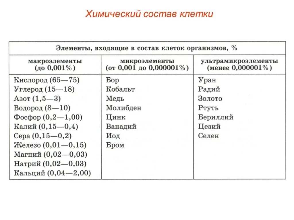 Химические соединения биология. Химические вещества входящие в состав клетки таблица. Макро микро и ультрамикроэлементы таблица. Важнейшие химические элементы клетки таблица. Таблица химический состав клетки Минеральные органические.