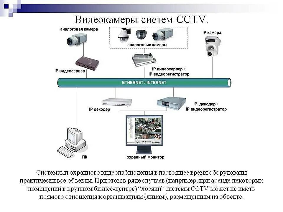 Схема функционирования камеры видеонаблюдения. Принцип работы аналоговых камер видеонаблюдения. Система аналогового видеонаблюдения структурная схема. Схема устройств подключения видеокамеры видеонаблюдения. Тип камеры 3 камеры