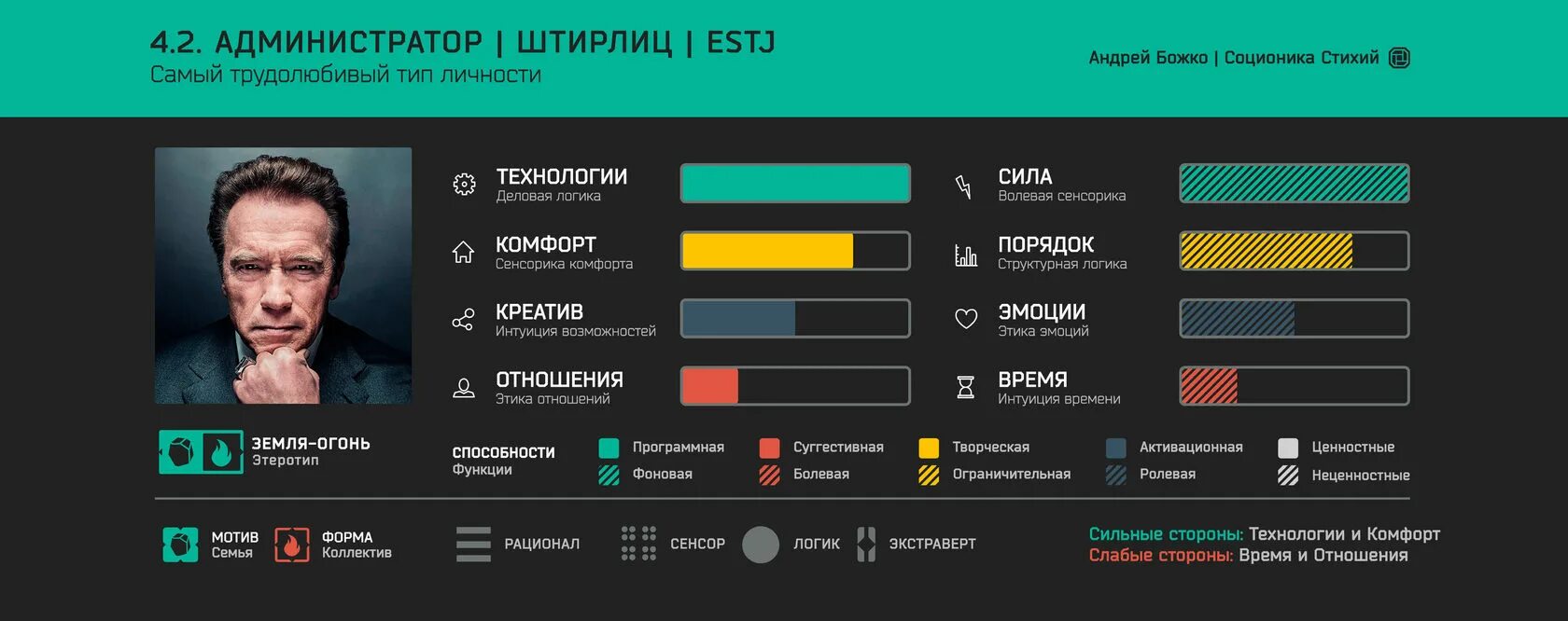 Администратор описание личности. Андрей Божко социотипы. Соционика стихий Андрей Божко. Штирлиц соционика Божко. Штирлиц соционика стихий.