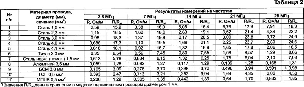 Сопротивление медного провода 1мм2. Сопротивление медного кабеля таблица. Сопротивление алюминиевого провода 16 мм2. Удельное сопротивление медного кабеля 2. 5.