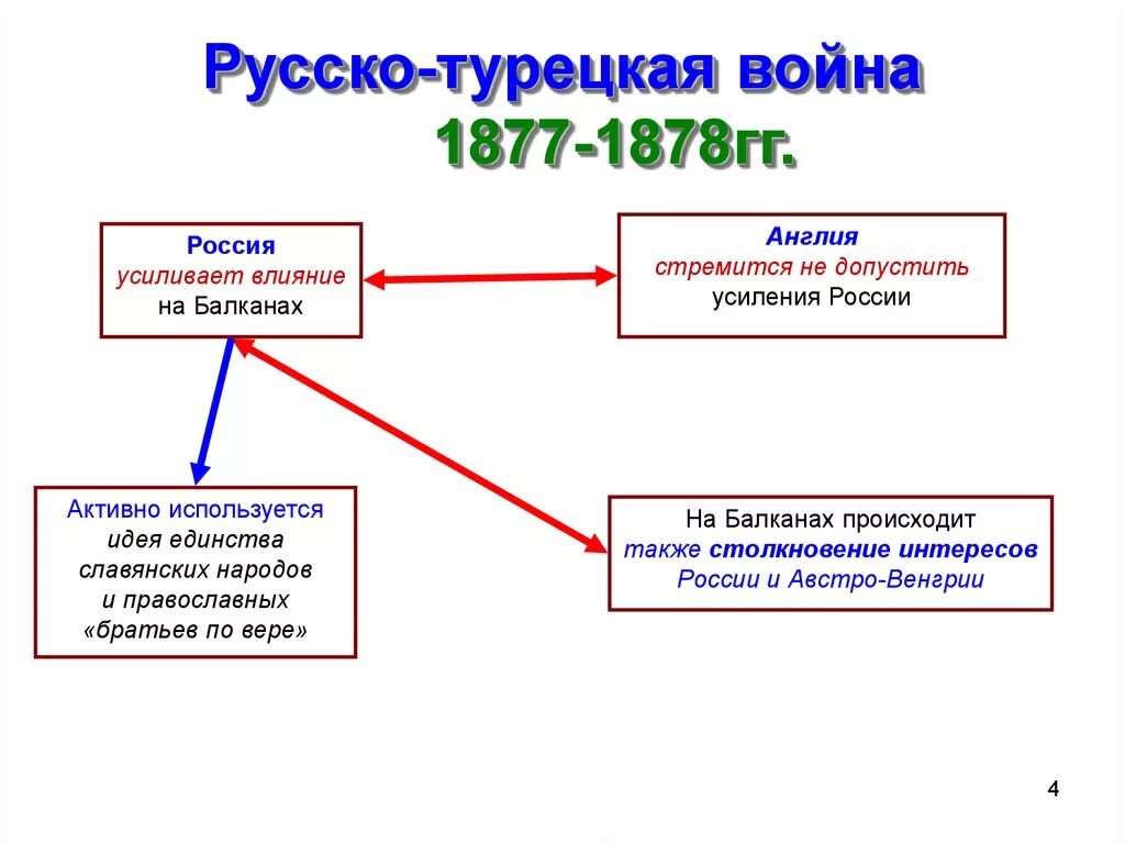 Итоги русско-турецкой войны 1877-1878. Задачи русско турецкой войны 1877-1878 кратко. События и итоги турецкой войны 1877-1878. Итоги русско-турецкой войны 1877-78. В 1877 году словами