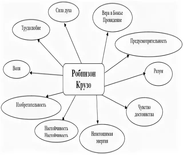 Черты робинзона крузо