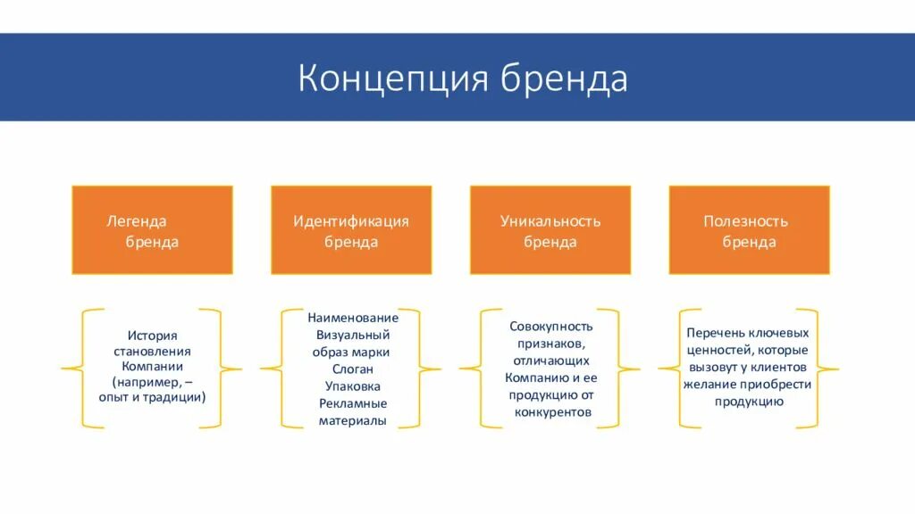 Оригинальность бренда. Концепция формирования бренда. Концепция бренда пример. Концепции брендинга. Элементы концепции бренда.