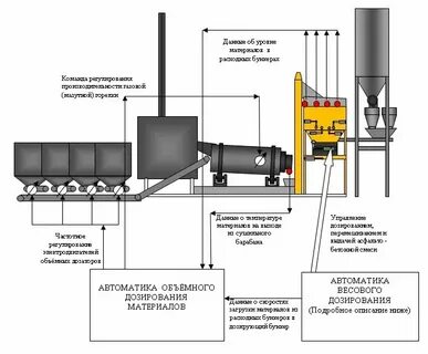 Принцип работы технологического оборудования