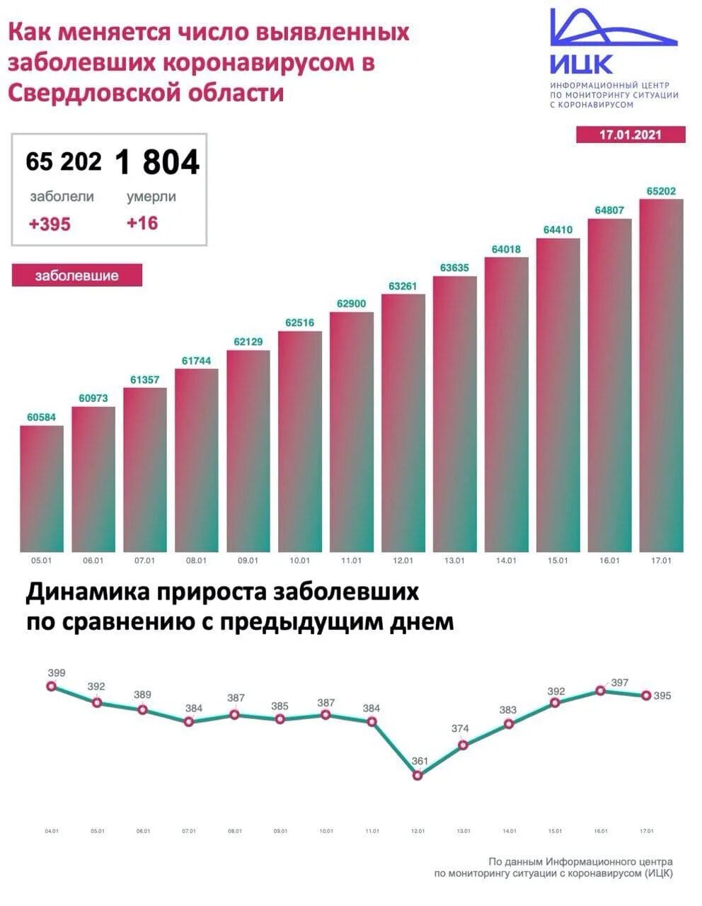 Сколько заболевших коронавирусом в белгородской. Количество заболевших превысило.