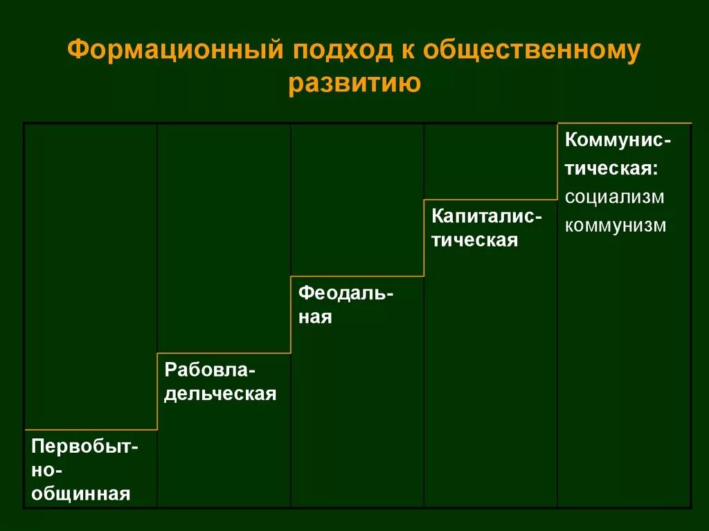 Стадии общего развития. Этапы исторического развития формационный подход. формационный подход к общественному развитию. формационный подход формации. формационный подход к изучению общества формации.