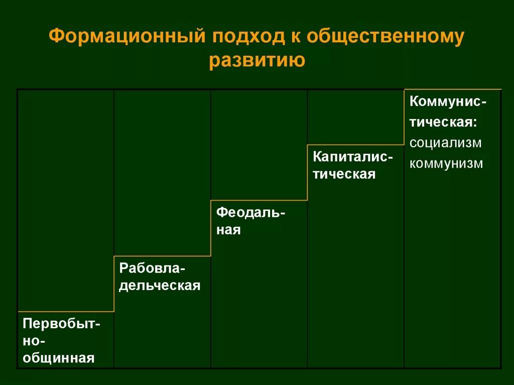 Формационный подход к классификации общественного развития. Формационный подход. Формационный подход к развитию общества. Формационный подход этапы развития общества.