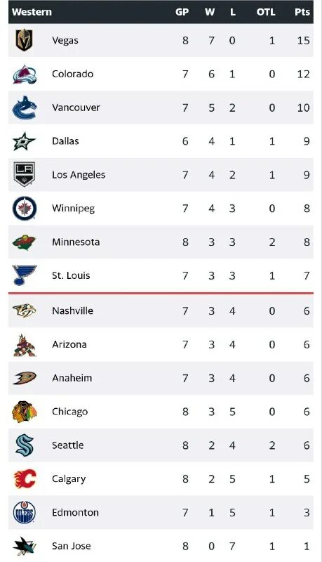 таблица кхл. 3 интернешнл турнирная таблица. таблица ночной хоккейной лиги. турнирная таблица ночной хоккейной лиги. нхл турнирная таблица 2023.