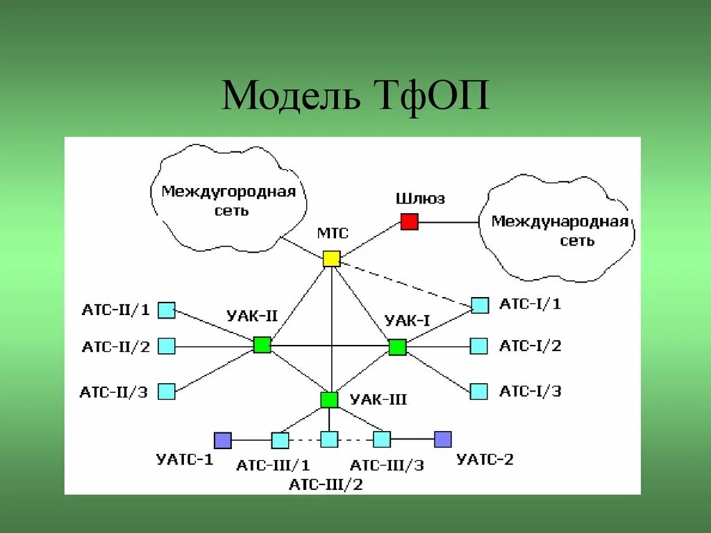 Структурная модель городской телефонной сети. Сеть ТФОП. Телефонная сеть общего пользования. Схема телефонной сети. Связь сети рф