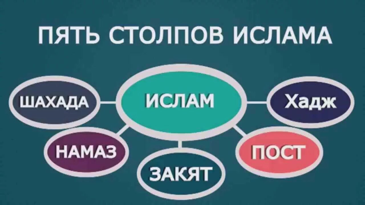 Какие столпы ислама. 5 столпов веры ислама. пять столпов веры в исламе. 5 столпов мусульманина. пять столпов ислама кратко.