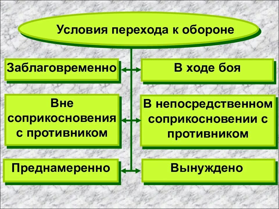 Условия перехода к обороне могут быть. Условия перехода к обороне. условия перехода к обороне мсо. условия перехода батальона к обороне. вне соприкосновения с противником.