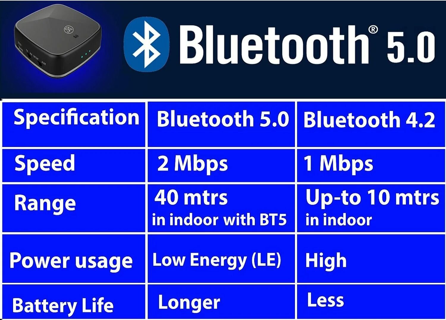 Bluetooth отличия. Скорость передачи Bluetooth 5.0. Блютуз v 5.0. Скорость блютуз 5.0. Bluetooth v5.0.