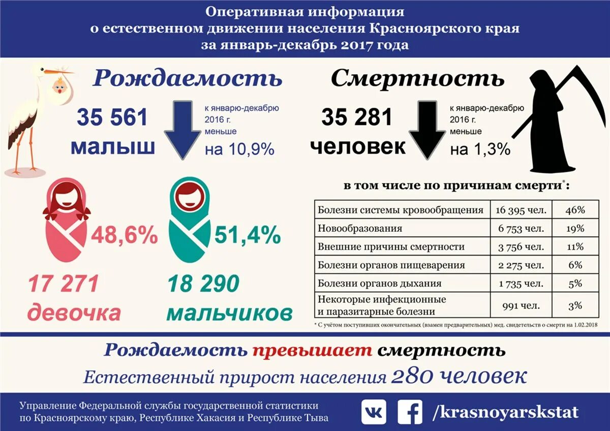 Информация о естественном движении населения. Информация о естественном движении населения. Естественное движение населения россии 2021. Статистика рождаемости 2020. Демография показатели естественного движения населения.