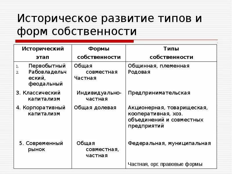 Этапы развития форм собственности. Исторические виды собственности. Исторические типы собственности формы собственности. Исторические этапы развития собственности. Новая форма собственности