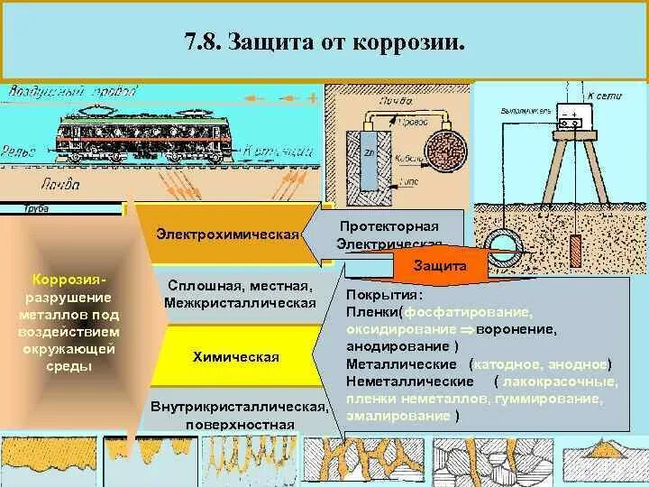 Снип защита от коррозии. Виды коррозии и электрохимическая защита трубопроводов.. Активная защита металла от электрохимической коррозии. Протекторная защита от коррозии химия схема. Методы защиты металлов от коррозии металлические неметаллические.