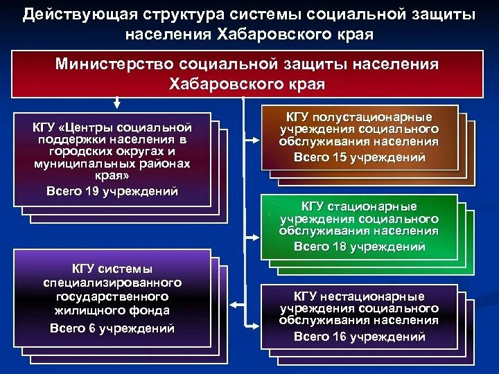 Структура социальной защиты населения. Органы соцзащиты структура. Органы управления социальной защитой населения. Структура системы социальной защиты населения. Нестационарные социальные учреждения