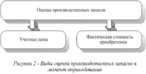 Методы мпз. Оценка производственных запасов. Оценка материально-производственных запасов. Классификация материально – производственных запасов рисунки. 1. Понятие, классификация материально-производственных запасов..