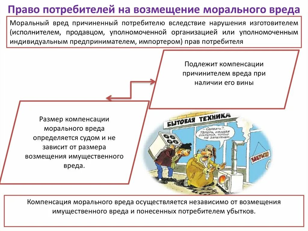 Право на компенсацию полученного. Право потребителя на компенсацию причиненного ущерба. Компенсация морального и материального вреда. Особенности компенсации морального вреда. Особенности возмещения морального вреда.