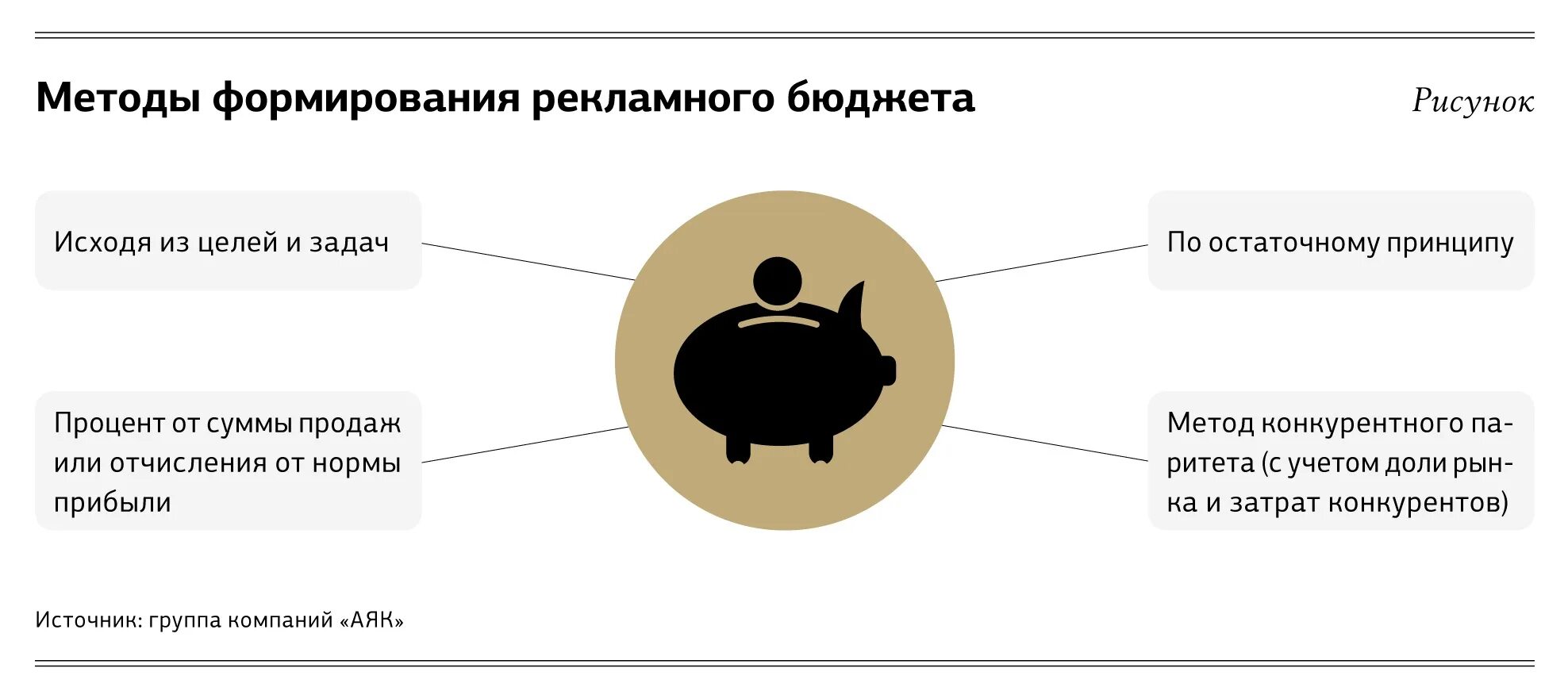 B 2 бюджет. Метод формирования рекламного бюджета. Методы формирования рекламного бюджета. Методы формирования бюджета рекламы. Методы планирования рекламного бюджета.