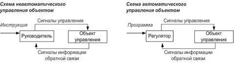 Установить соответствие видов и объектов управления