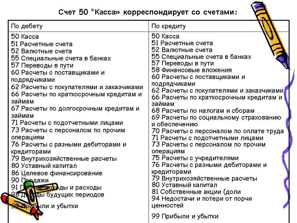 Счет 50 касса корреспондирует со счетами. 50 Счет бухгалтерского. Корреспонденция счетов 50 касса. Счет 50 в бухгалтерском учете. Счет 50 касса в кредите