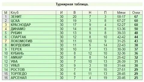 Пафос футбольный клуб таблица