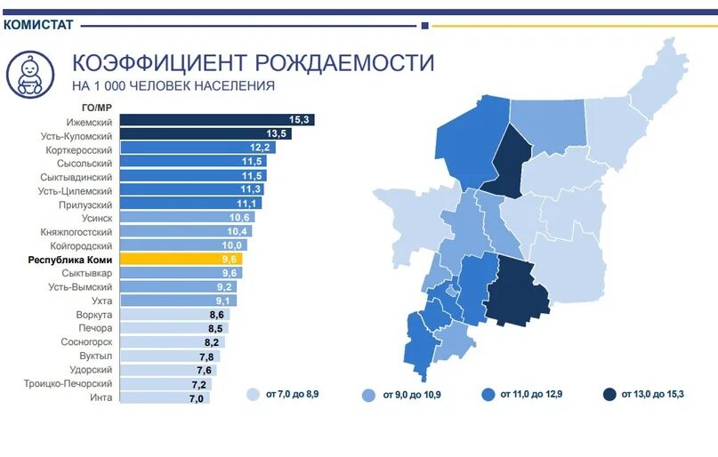 Показатель рождаемости. Общий коэффициент рождаемости в России. Общий коэффициент рождаемости в Росси. Коэффициент рождаемости по годам. Население городов республики коми