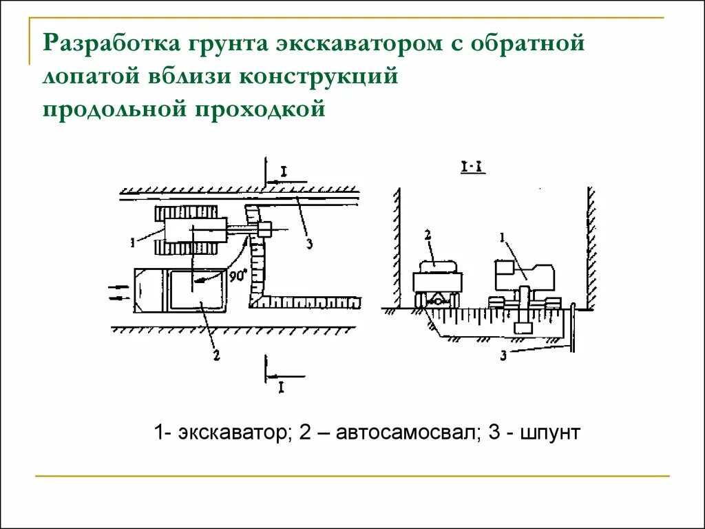 Разработка грунта экскаватором. Разработка грунта экскаватором Обратная лопата. Схема разработки грунта экскаватором. Разработка грунта экскаватором продольная проходка. Разработка грунтов экскаватором обратная лопата