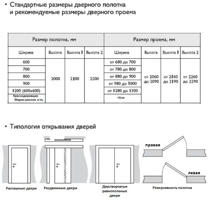 Какие проемы должны под двери