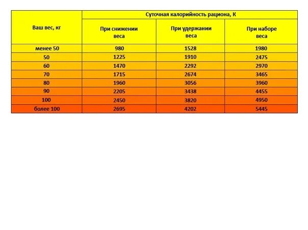 Сколько надо 2000. Сколько калорий нужно на 1 кг веса. Сколько калорий надо на 1 кг веса. Количества калорий для набора мышечной массы тела. Количество калорий на массу.