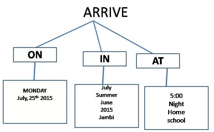 Arrive in at разница. Arrive to in. Arrive at in to разница. Arrive in arrive at разница. Arrive at in разница