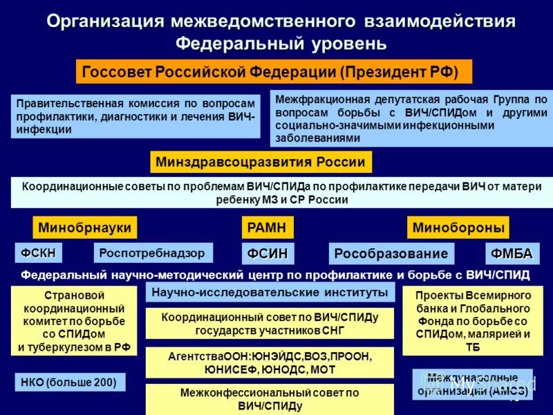 Вопросы организации межведомственного взаимодействия