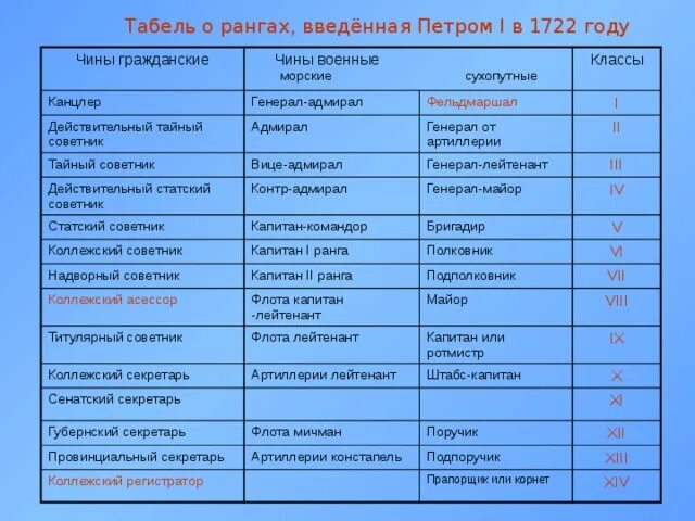 Обращения к чинам. Табель о рангах Петра 1 таблица. Табель о рангах при Петре 1 таблица. Табель о рангах Петра 1722. Табель о рангах при Петре первом.