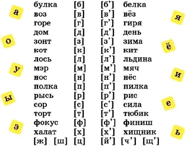 Одинаковые звуки обозначенные разными буквами. Буквы парные по твердости-мягкости согласных. Слова парные по твердости мягкости звуки. Парные по твердости-мягкости согласные звуки 2 класс. Слова с мягкими согласными звуками примеры.