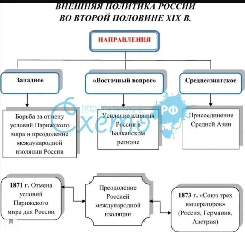 Направления внешней политики второй половины 19 века. Направления внешней политики России во второй половине 19 века. Внешняя политика во второй половине 19 века таблица. Основные направления внешней политики России во второй половине XIX В.. Основные направления внешней политики во 2 половине 19 века.