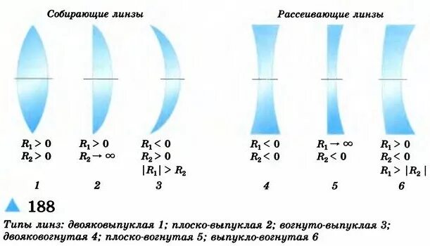 Собирающими являются линзы. Линзы. радиус кривизны линзы.. радиус кривизны рассеивающей линзы. радиус кривизны собирающей линзы. собирающая и рассеивающая линза.
